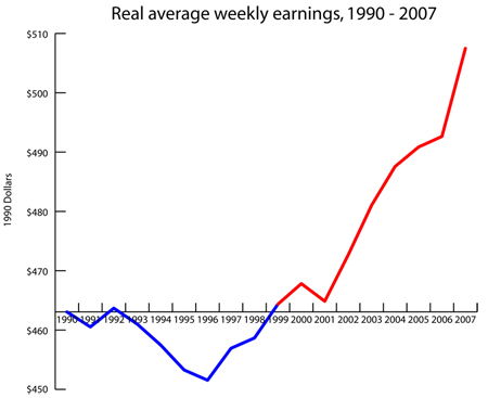 earnings 450