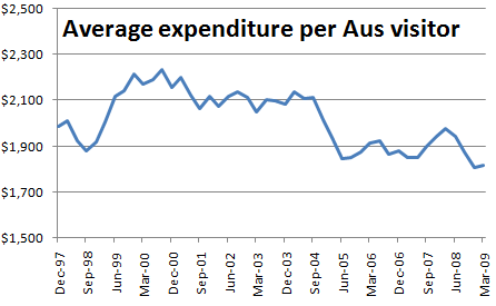 average expenditure per Aus visitor