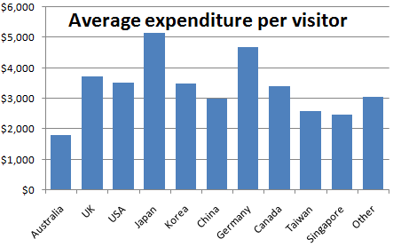 average expenditure per visitor