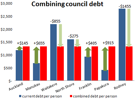 combining council debt