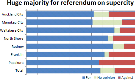 huge-majority-for-referendum-on-supercity