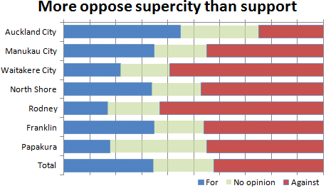 more-oppose-supercity-than-support