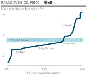 shell on oil price