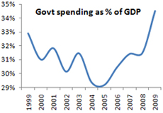 govt-spending--GDP