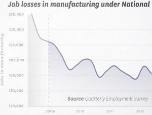 job losses in manufacturing