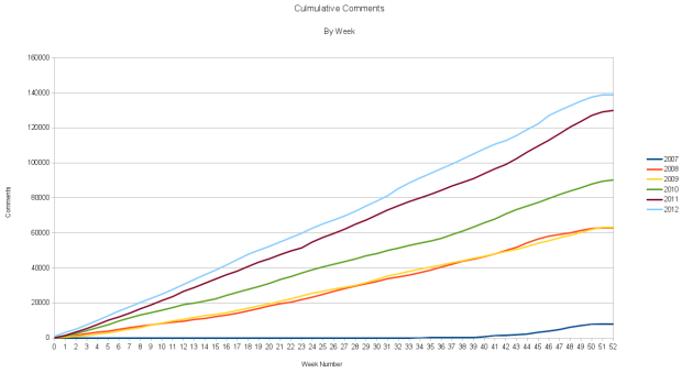 Comments Culmulative 2007-2012