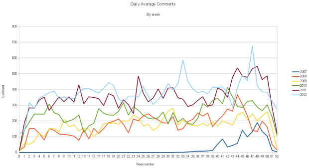Comments Daily Average 2007-2012