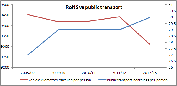 volumes rons v public transport