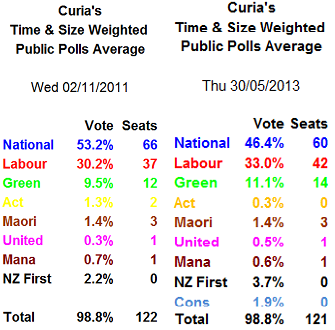 curia poll of polls 2011 2013