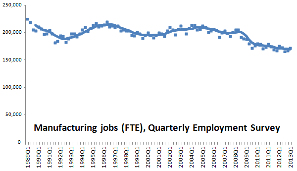 manufacturing jobs FTE