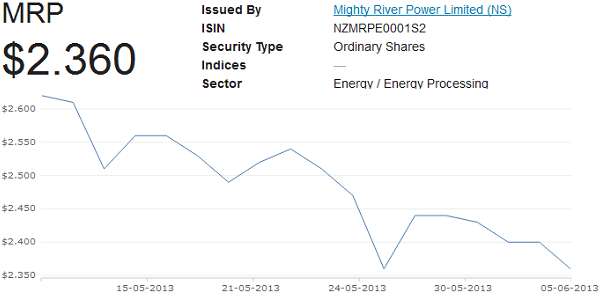 mighty river power share price history