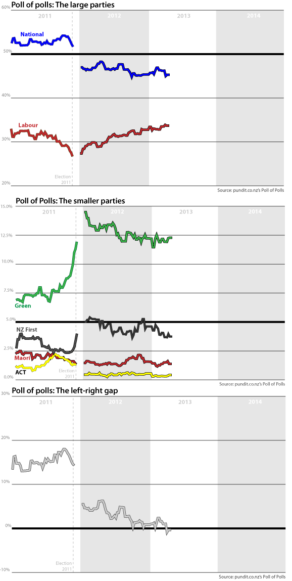 pundit poll of polls 2011 2013