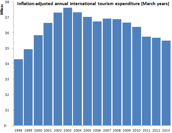 tourism spending