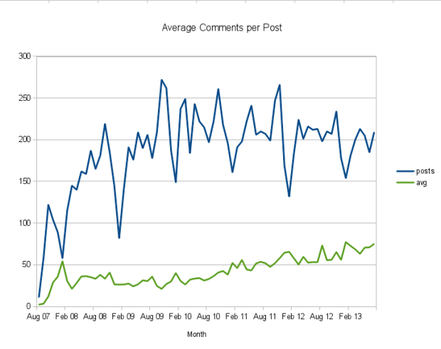 Comments per Post to August 2013
