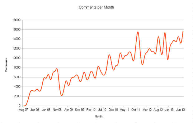 Comments per month to August 2013