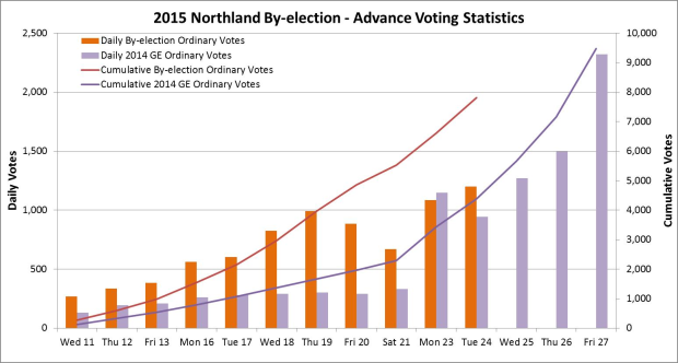 Early voting in northland 24th