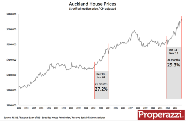 Auckland CPI adjusted since 92