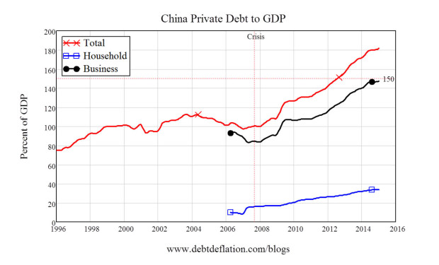 China debt to gdp