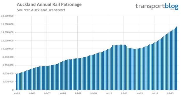2015-12-Rail-Patronage