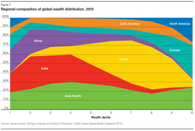 Global wealth distribution