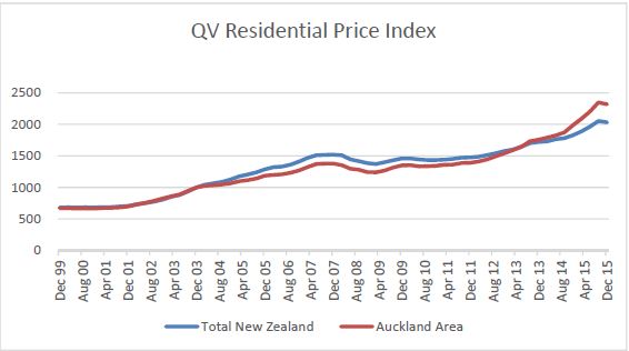 QV Residential Price Index