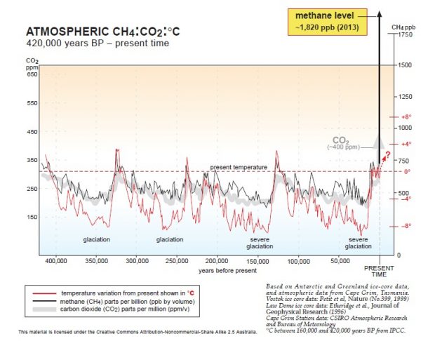 TS Atmospheric_CO2_CH4_Degrees_Centigrade_Over_Time_by_Reg_Morrison