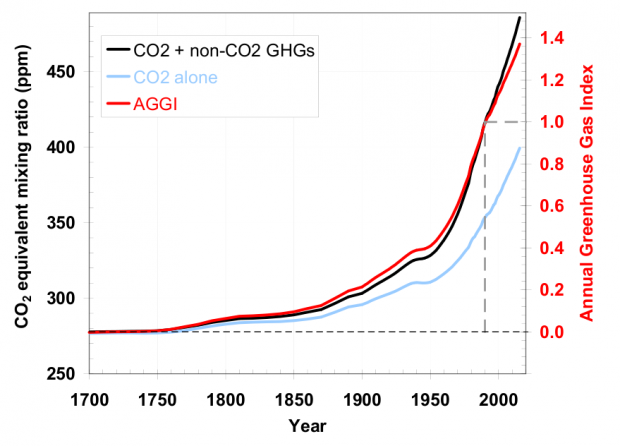 TS CO2 equiv