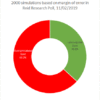 Roy morgan 11/02/2019: 63.2% chance outright labour govt, 36.8% chance labour-green coalition