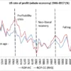 Tendancy for the rate of profit to fall